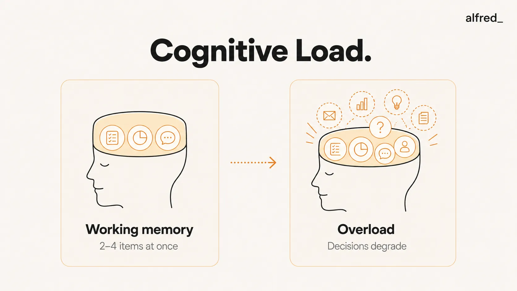 Cognitive Load: working memory can hold only about two to four items at once, so overload degrades decisions.