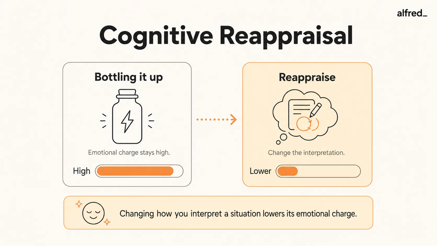 Cognitive Reappraisal: changing how you interpret a situation lowers its emotional charge, unlike bottling it up.