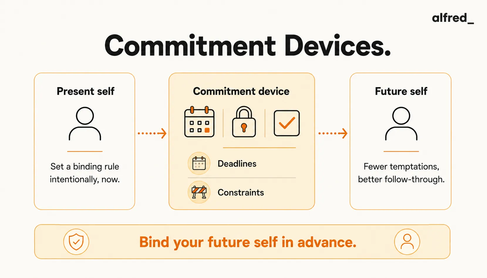 Commitment Devices: binding your future self in advance with deadlines and constraints to beat present bias.