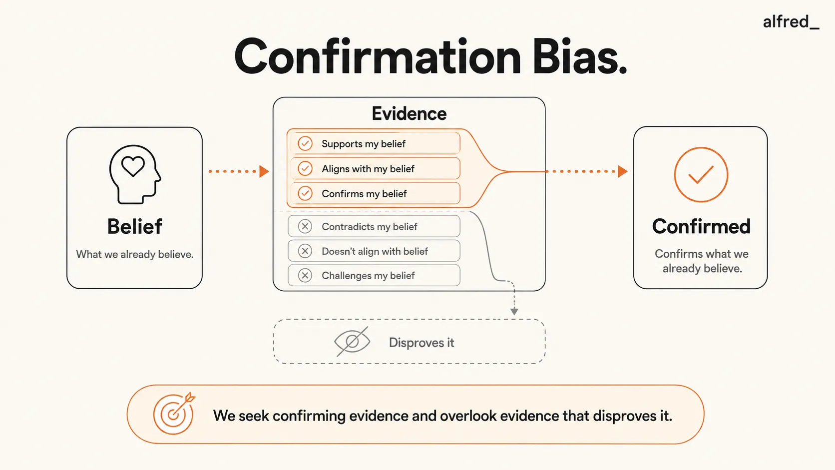 Confirmation Bias: we seek evidence that confirms what we already believe and overlook evidence that disproves it.