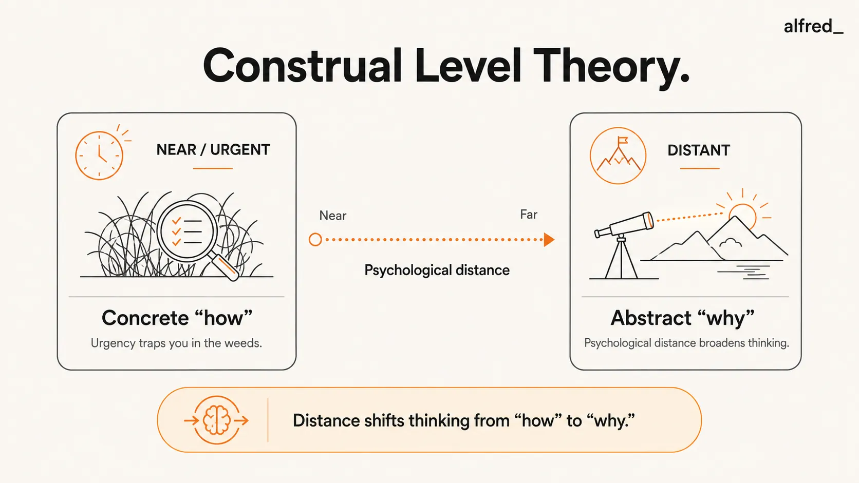 Construal Level Theory: psychological distance shifts thinking between concrete how and abstract why, and urgency traps you in the weeds.