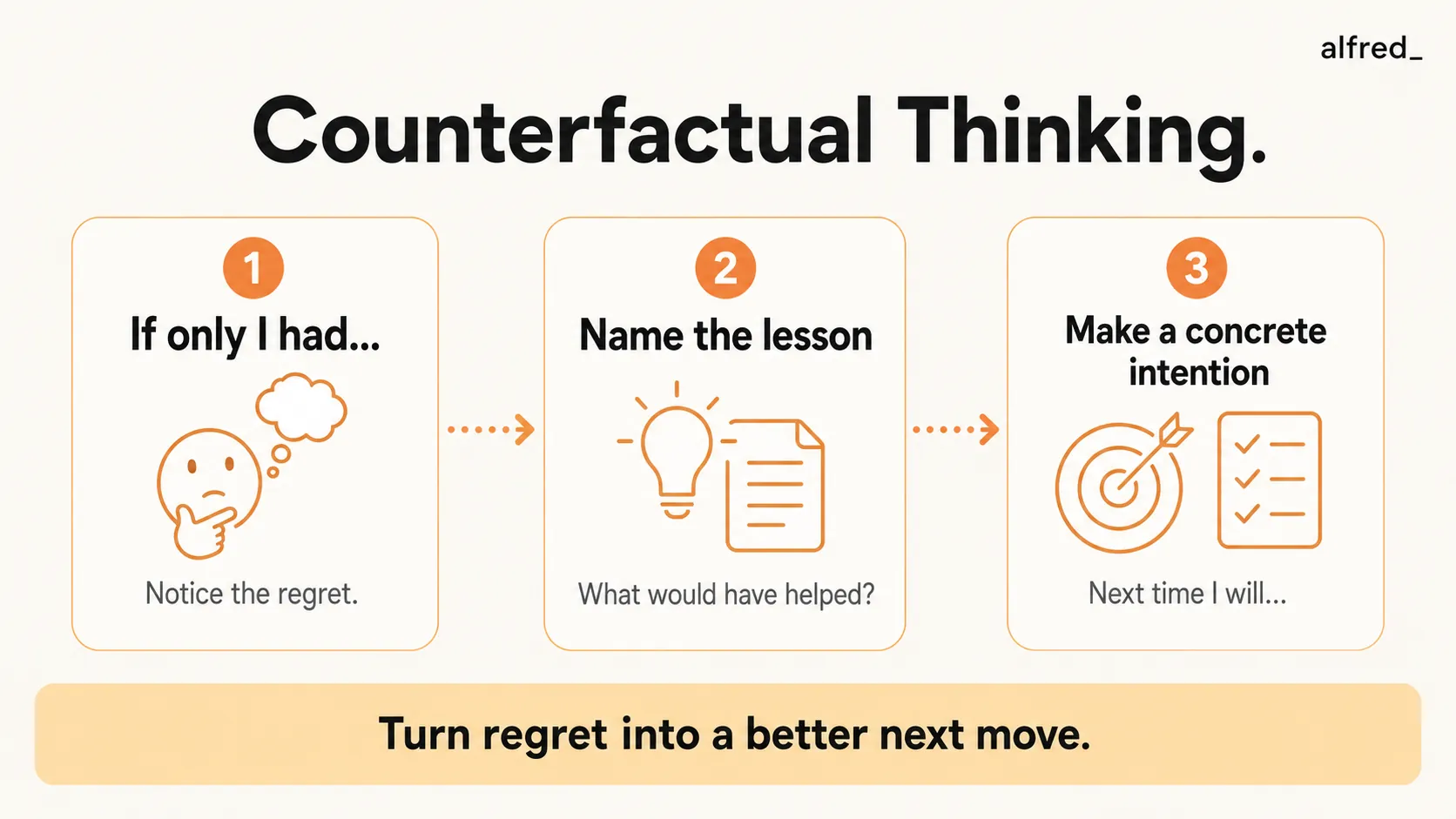 Counterfactual Thinking: turning an if-only regret into a concrete intention that improves next time.