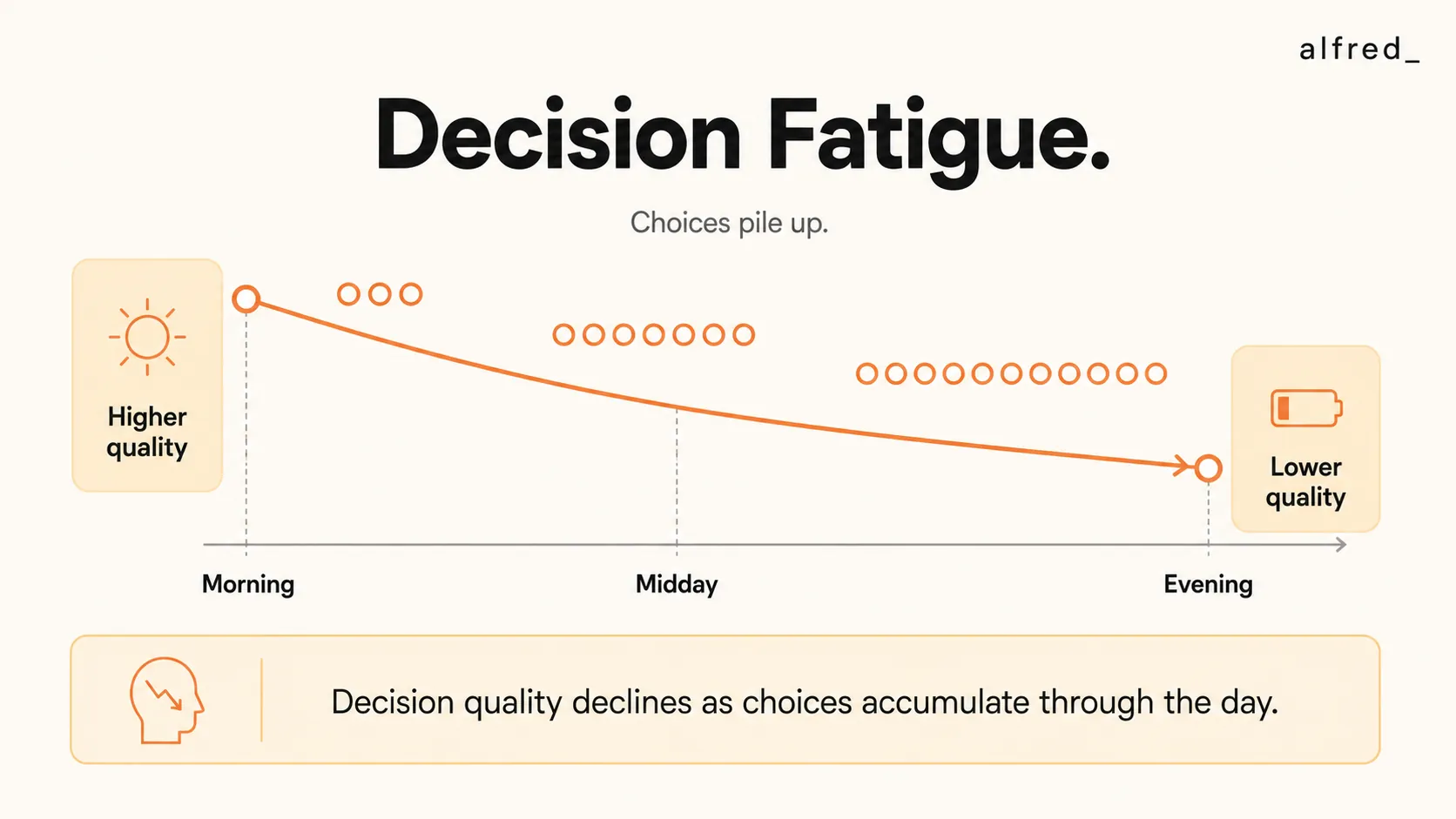 Decision Fatigue: decision quality degrades as choices pile up through the day, shown as a declining curve.