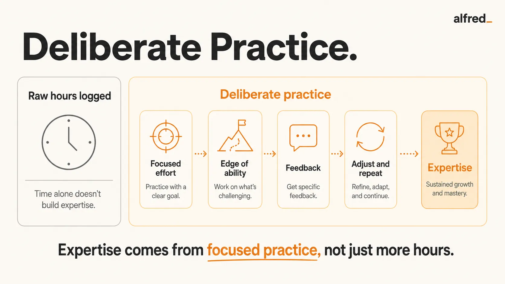 Deliberate Practice: focused, feedback-driven practice at the edge of your ability builds expertise, not raw hours logged.