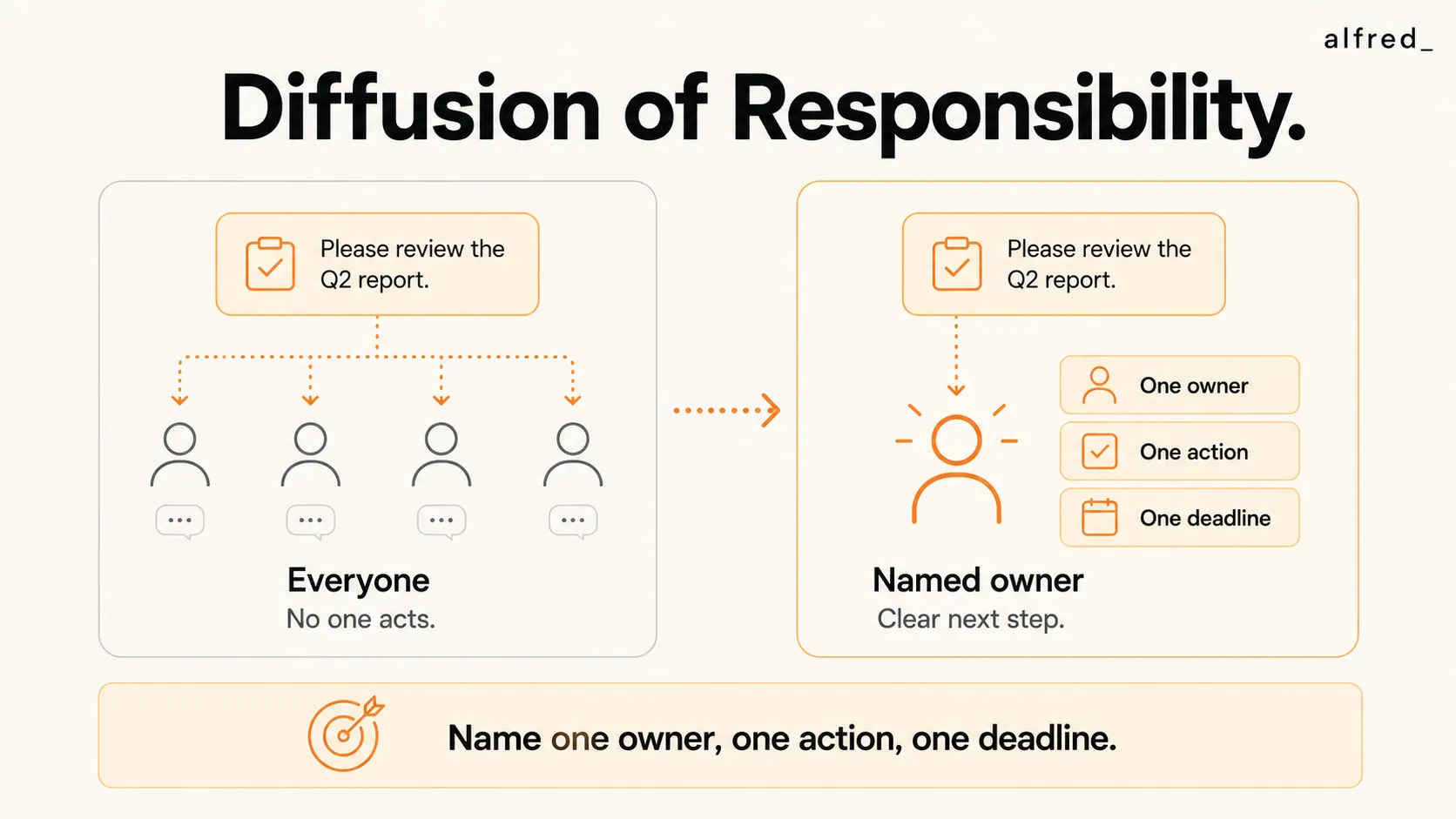 Diffusion of Responsibility: when a task is addressed to everyone, no one acts, so name one owner, one action, one deadline.