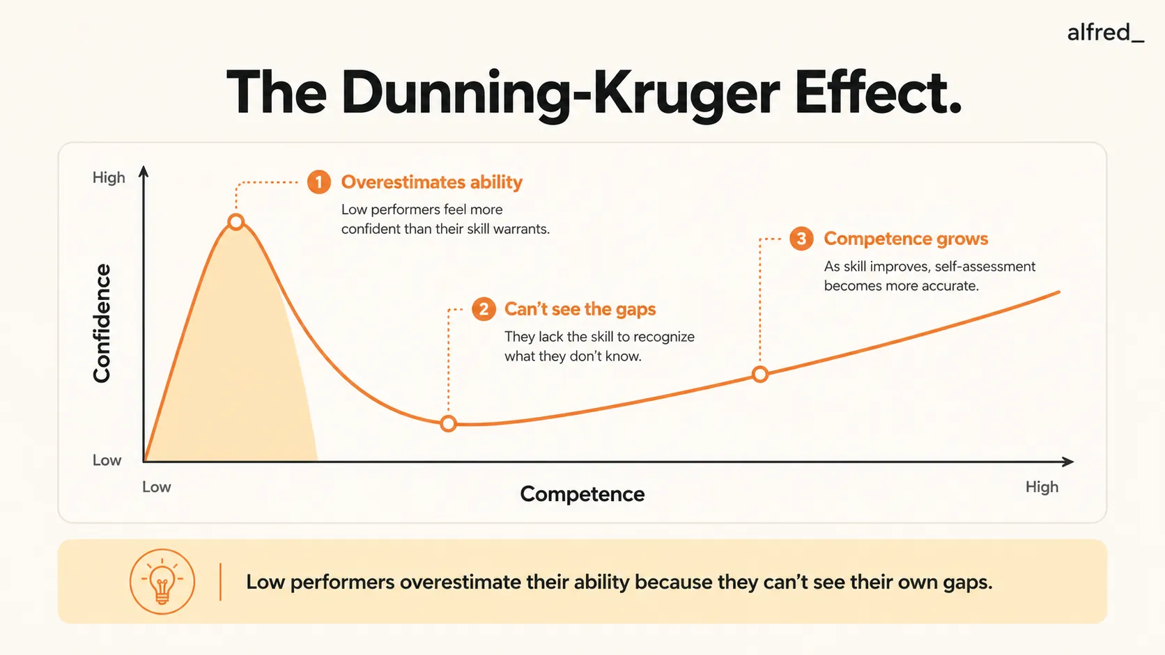 The Dunning-Kruger Effect: low performers overestimate their ability because they lack the skill to see their own gaps.