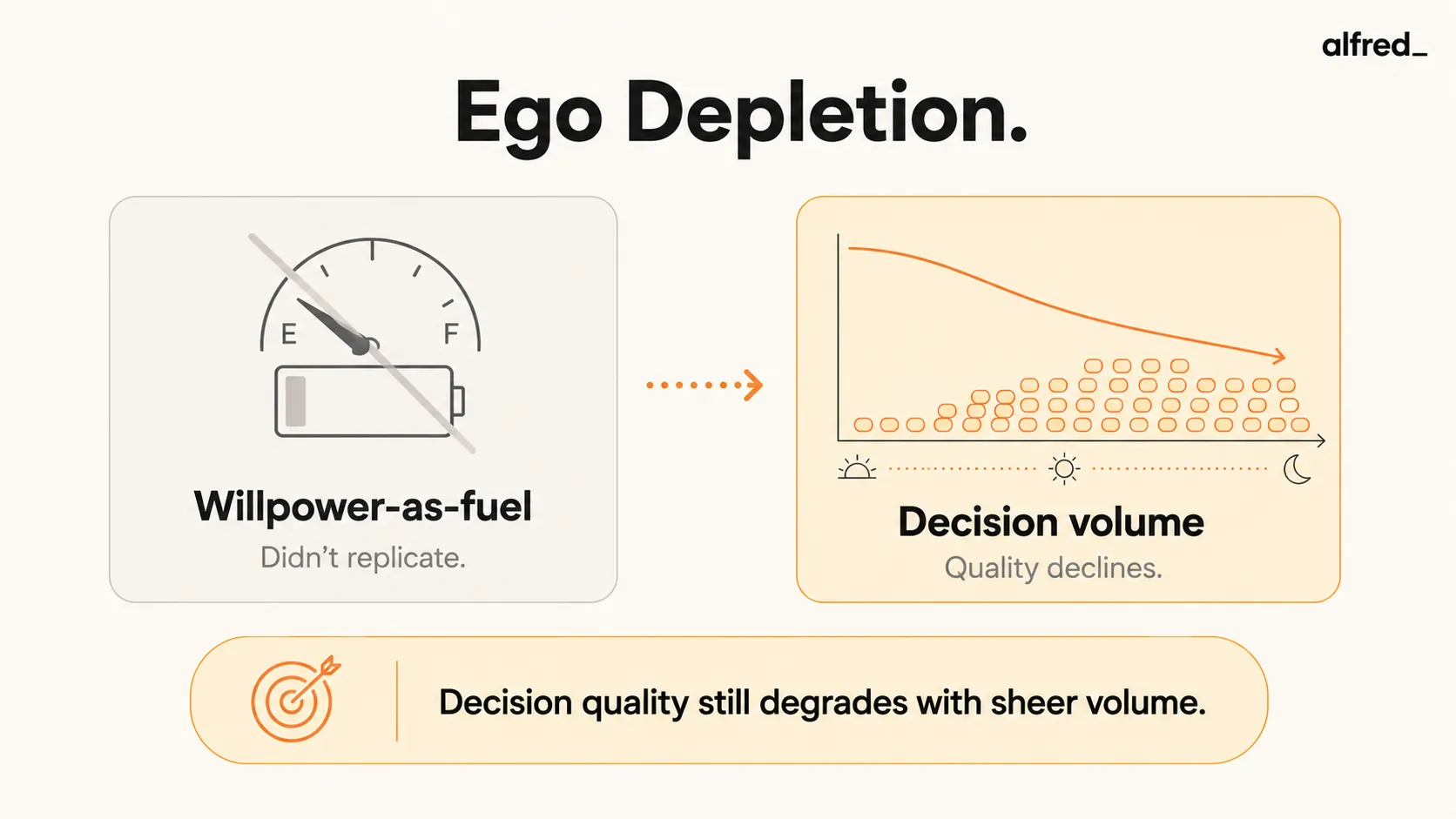 Ego Depletion: the willpower-as-fuel idea did not replicate, but decision quality still degrades with sheer volume.