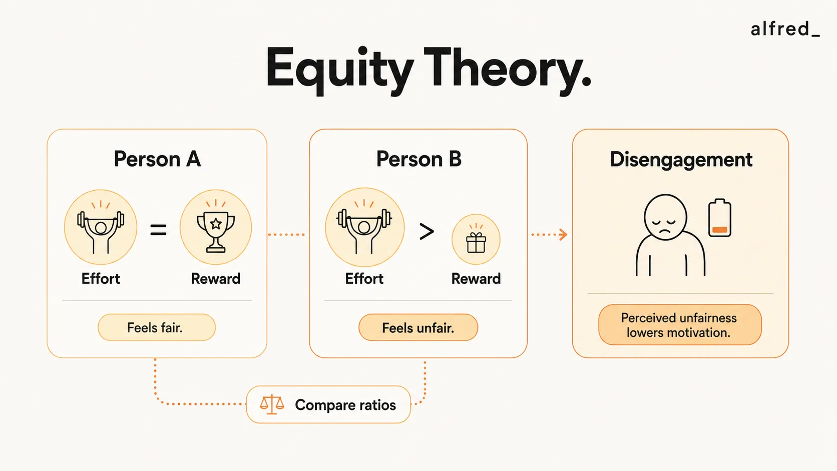 Equity Theory: people disengage when they perceive their effort-to-reward ratio is unfair compared to others.