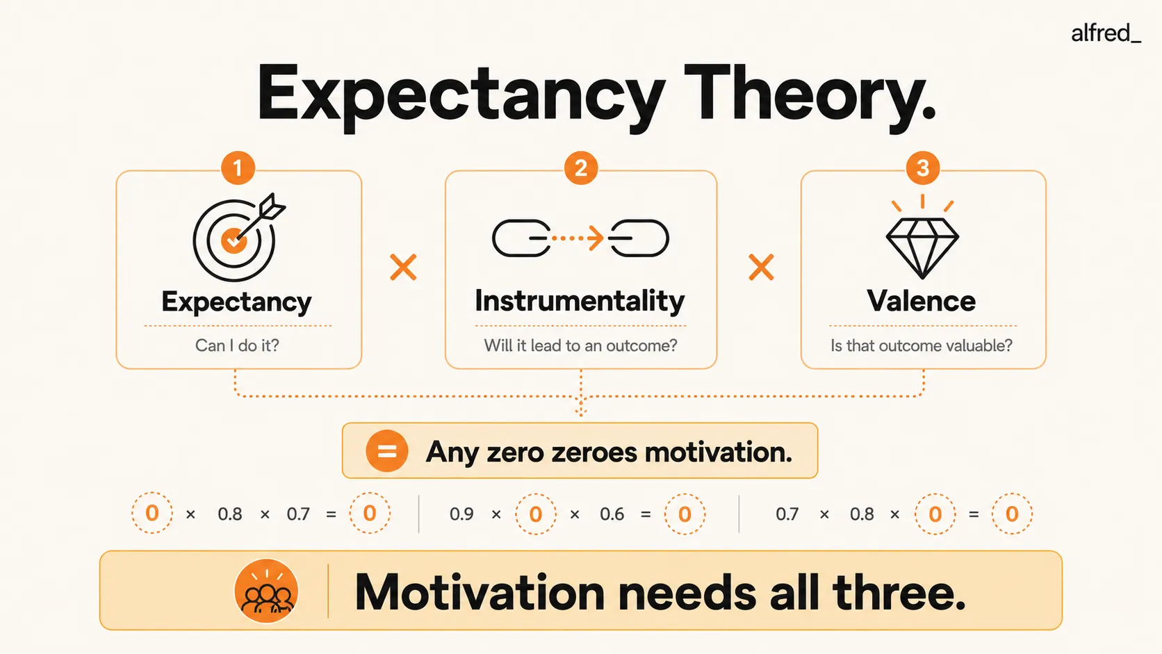 Expectancy Theory: motivation needs all three at once, belief you can do it, belief it leads to an outcome, and belief that outcome is valuable.