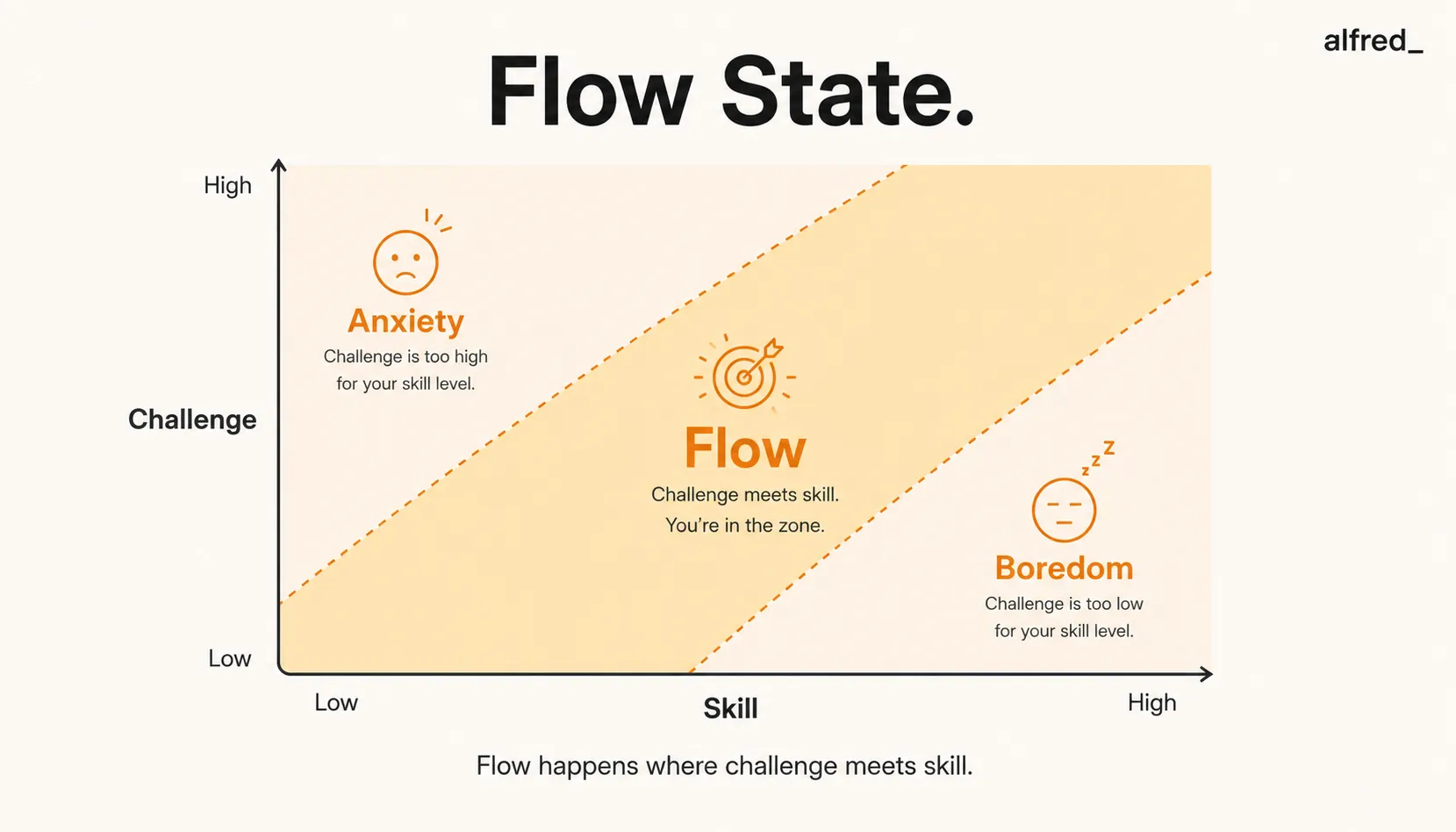 Flow State: flow happens at the balance point where challenge meets skill, too easy is boredom and too hard is anxiety.