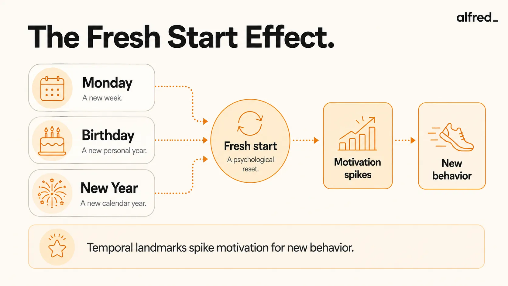The Fresh Start Effect: temporal landmarks like a Monday, a birthday, or New Year spike motivation for new behavior.