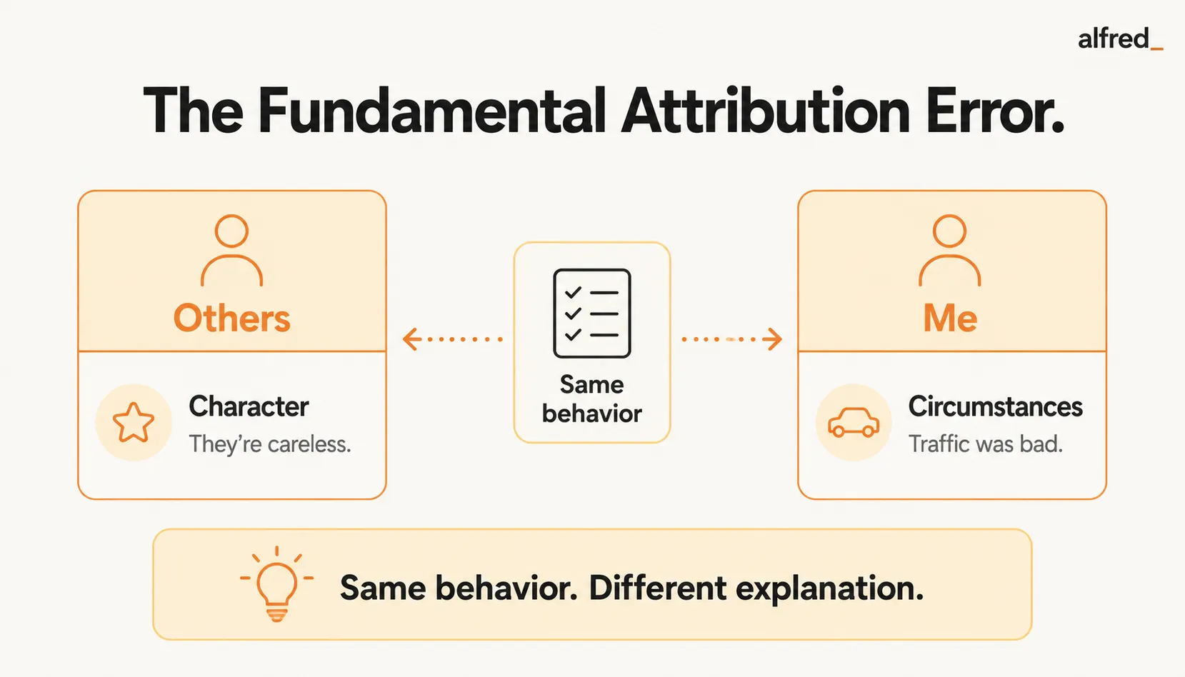 The Fundamental Attribution Error: we blame others' character but our own circumstances for the same behavior.