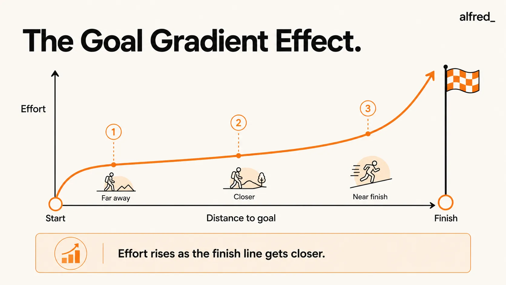 The Goal Gradient Effect: effort increases as the finish line gets closer, shown as an accelerating curve.