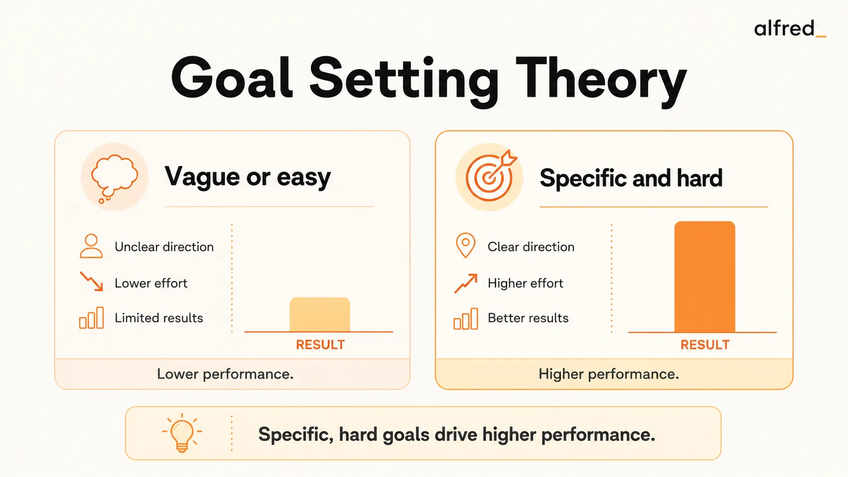 Goal Setting Theory: specific, hard goals produce higher performance than vague or easy ones.