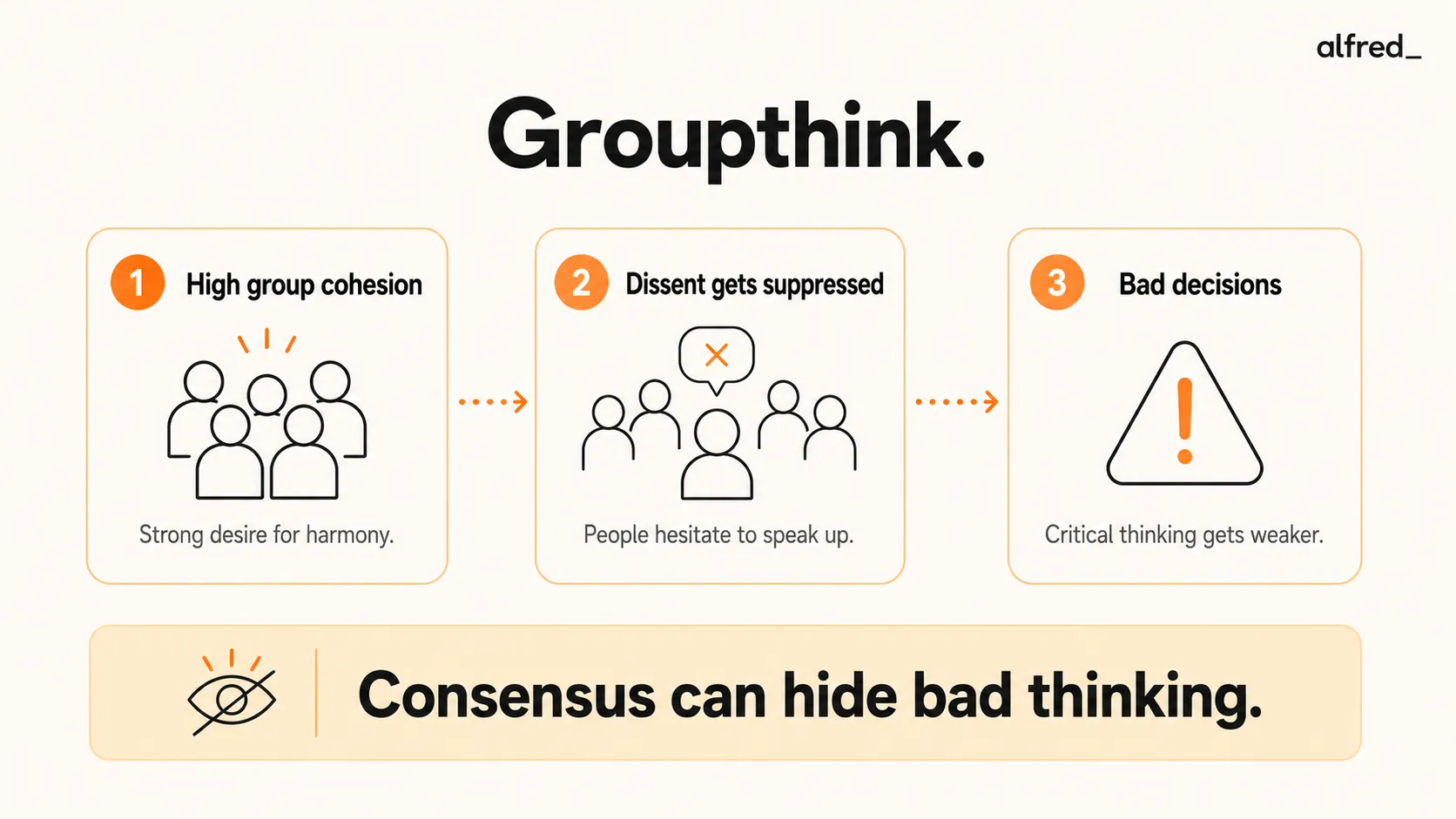 Groupthink: high group cohesion suppresses dissent and leads to bad decisions.