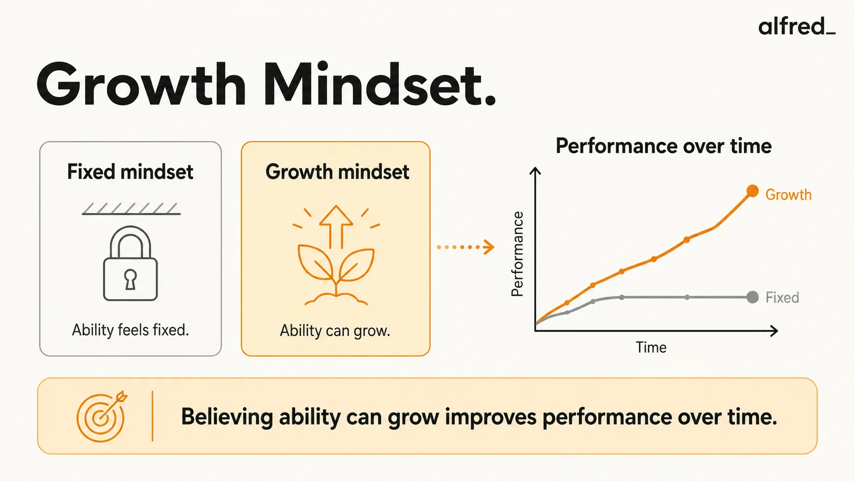 Growth Mindset: believing ability can grow, rather than being fixed, improves performance over time.