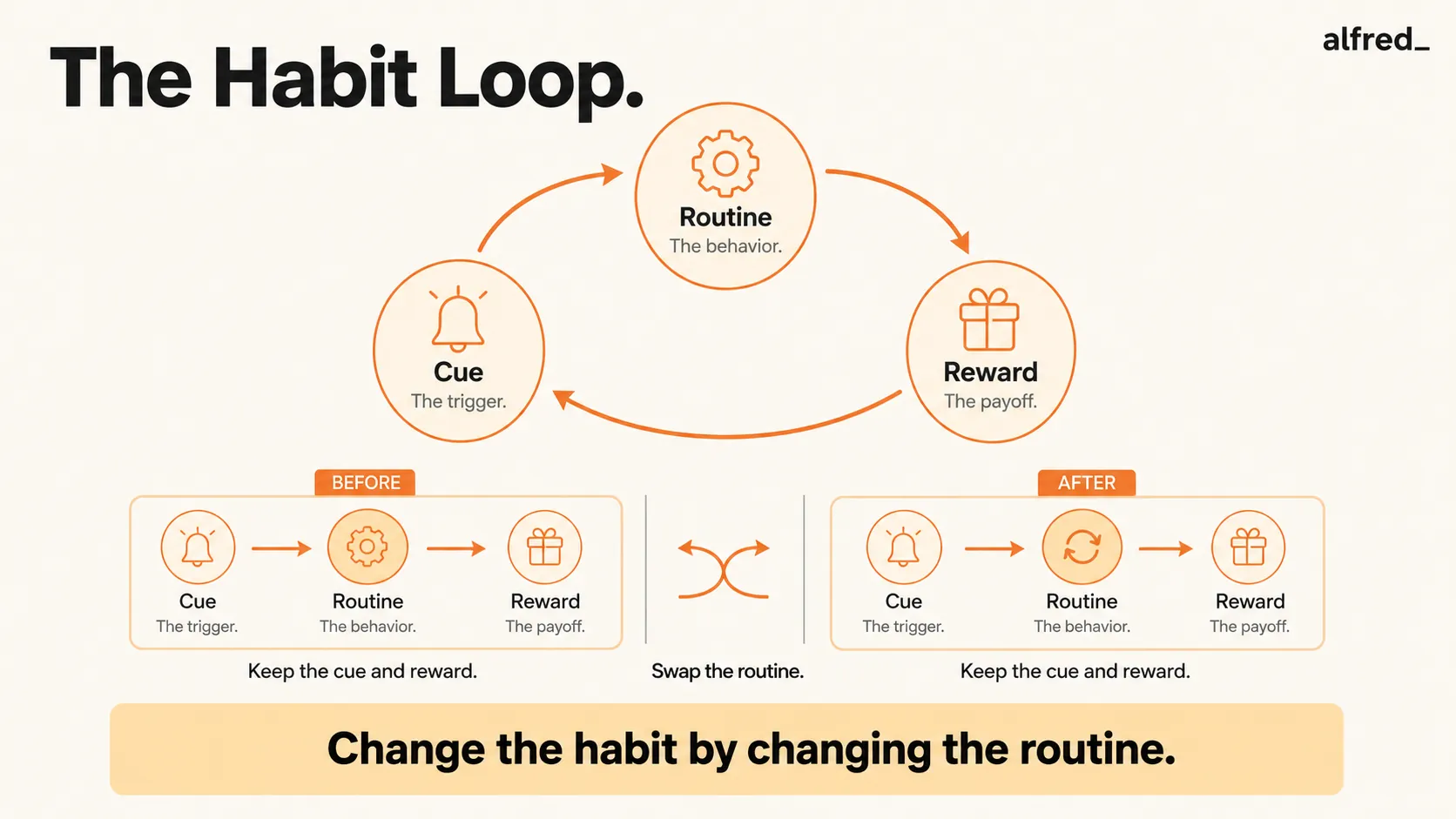The Habit Loop: the cycle of cue, routine, reward, where you change a habit by keeping the cue and reward but swapping the routine.
