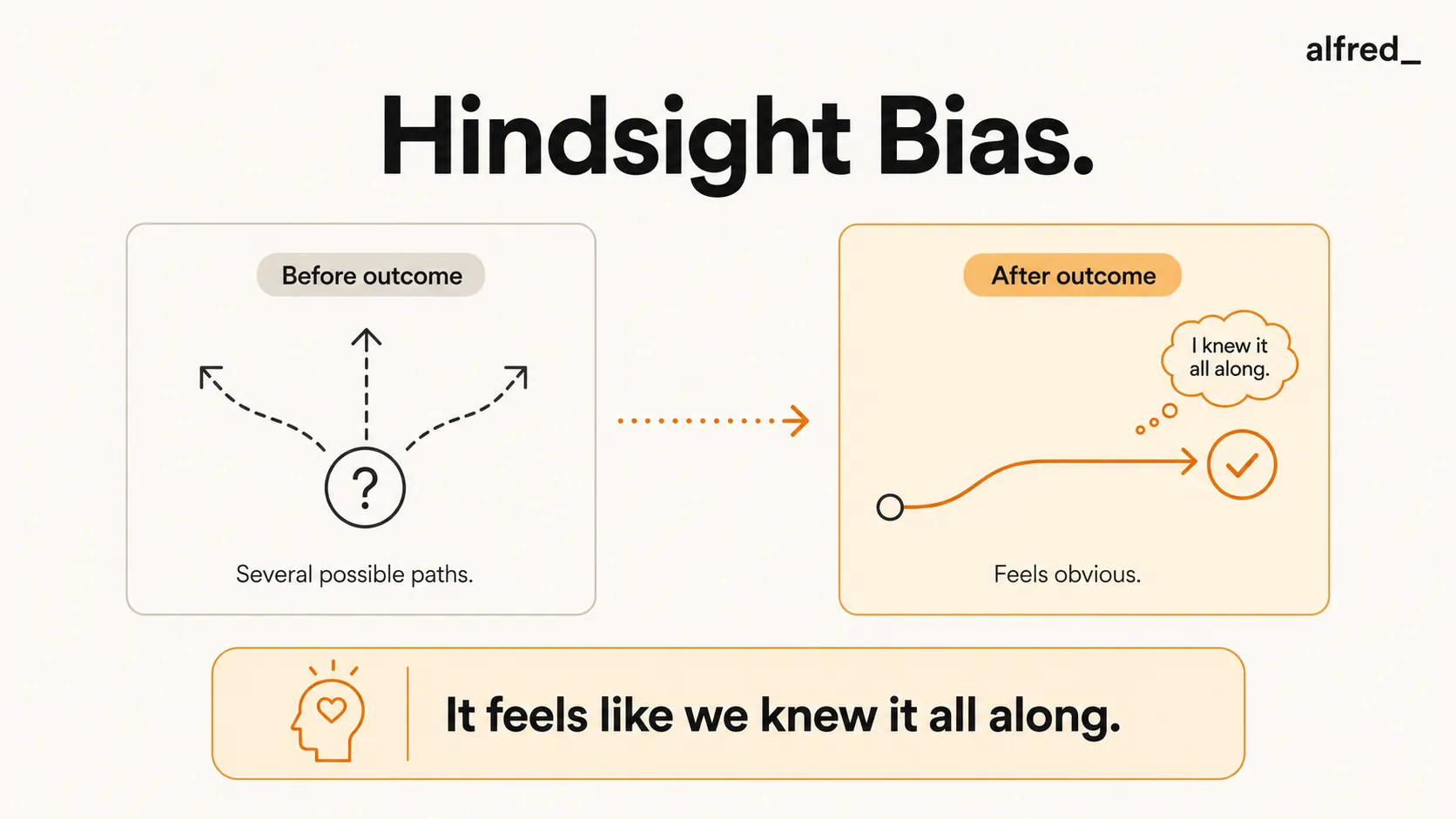 Hindsight Bias: after an outcome is known, it feels like we knew it all along.