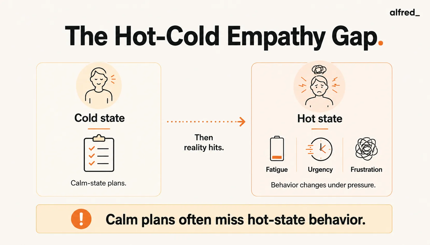 The Hot-Cold Empathy Gap: calm-state plans underestimate how a hot state of fatigue, urgency, or frustration will change your behavior.
