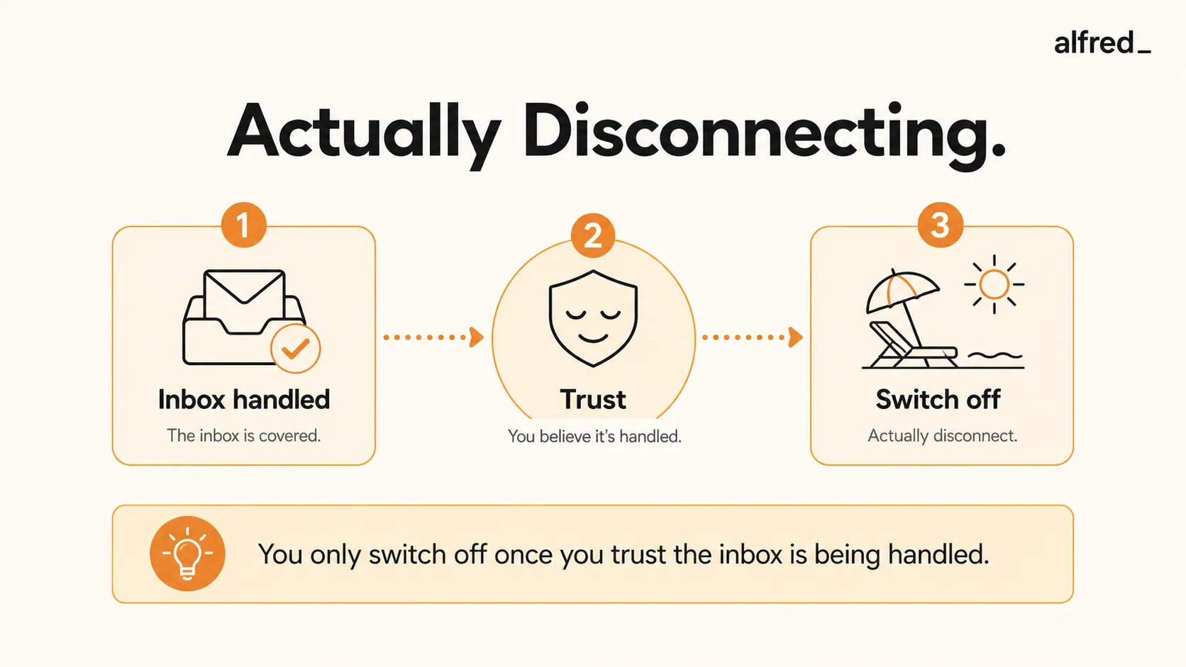 Actually Disconnecting: you can only switch off on vacation once you trust the inbox is being handled.