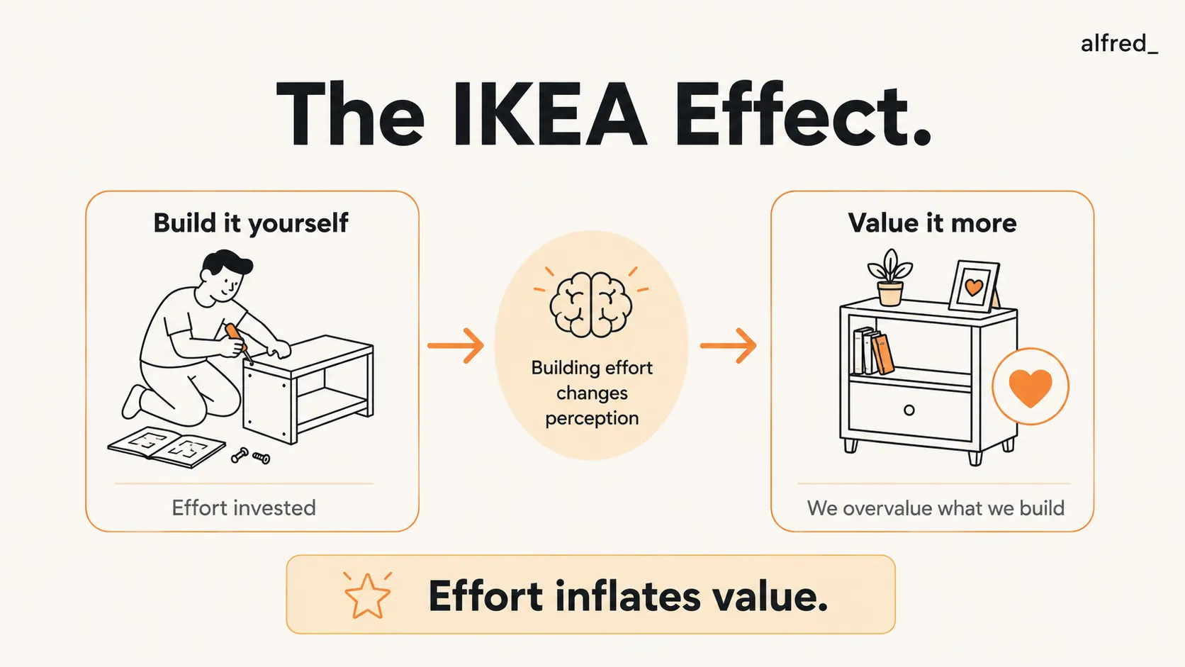 The IKEA Effect: the effort we put into building something inflates how much we value it.