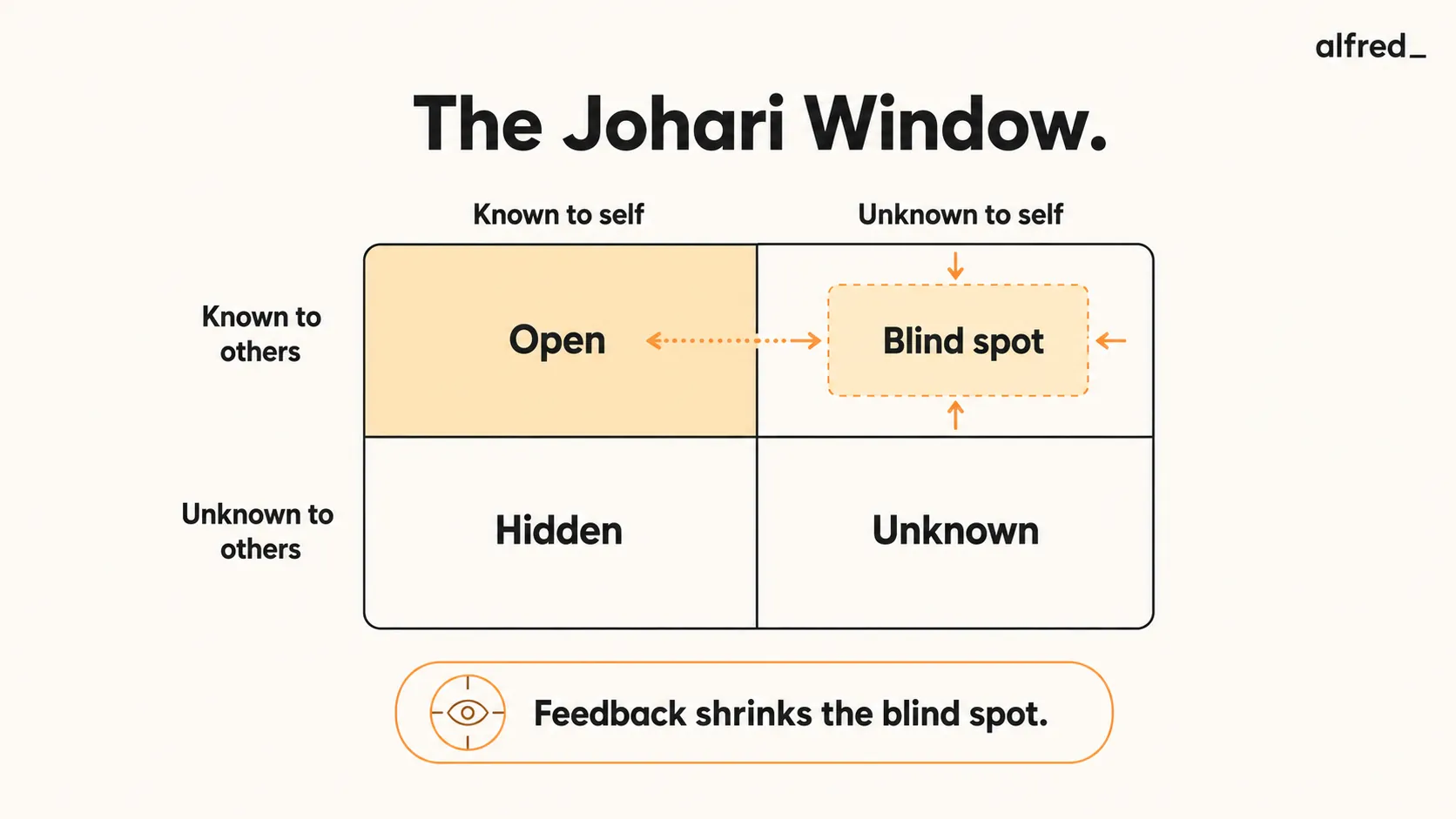 The Johari Window: a 2x2 of what is known or unknown to self versus to others, with the goal of shrinking the blind-spot quadrant.