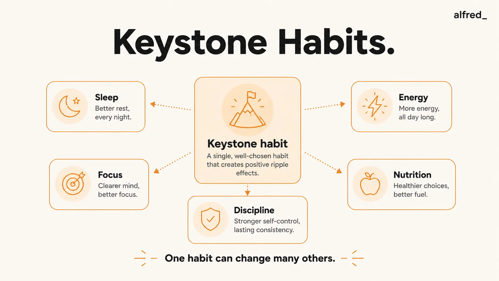 Keystone Habits: one well-chosen habit triggers cascading positive change across other areas.