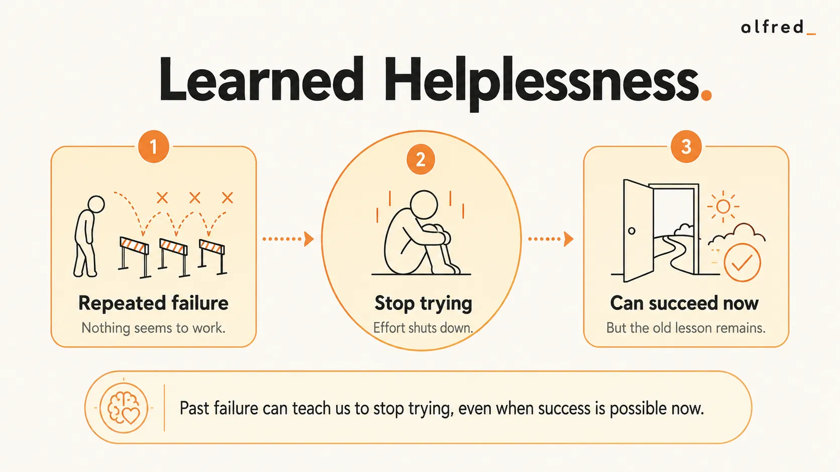 Learned Helplessness: repeated uncontrollable failure teaches people to stop trying even when they could now succeed.