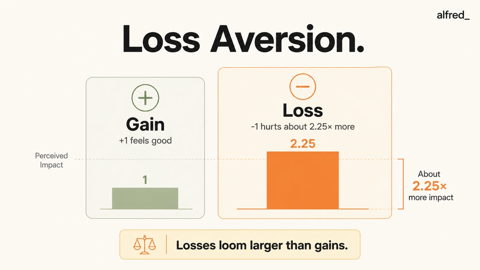 Loss Aversion: losses hurt about 2.25 times more than equivalent gains feel good, shown as an asymmetric comparison.