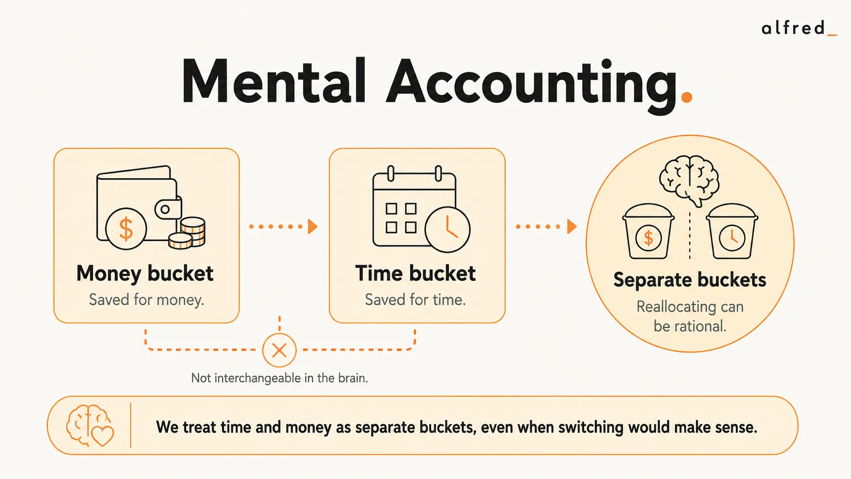 Mental Accounting: the brain keeps time and money in separate, non-interchangeable buckets even when reallocating would be rational.