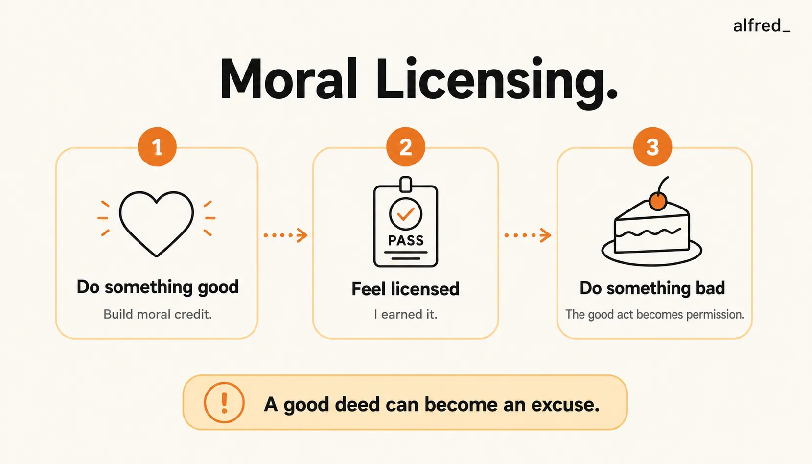 Moral Licensing: doing something good earns us a felt permission to later do something bad.