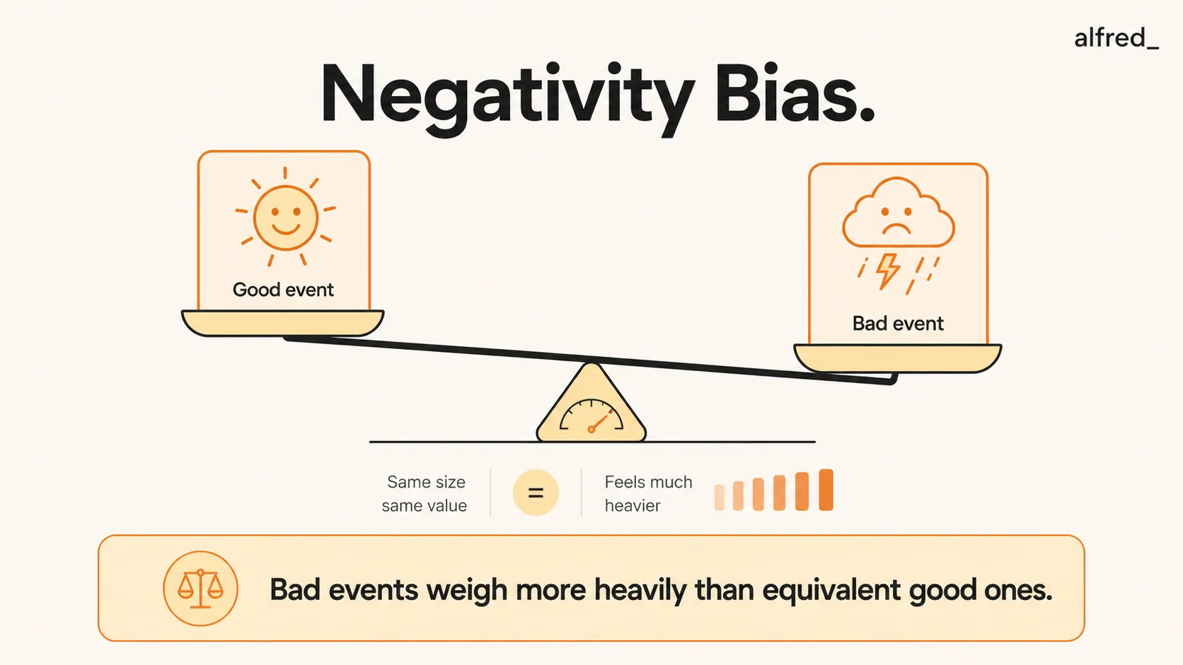 Negativity Bias: bad events weigh more heavily on us than equivalent good ones.