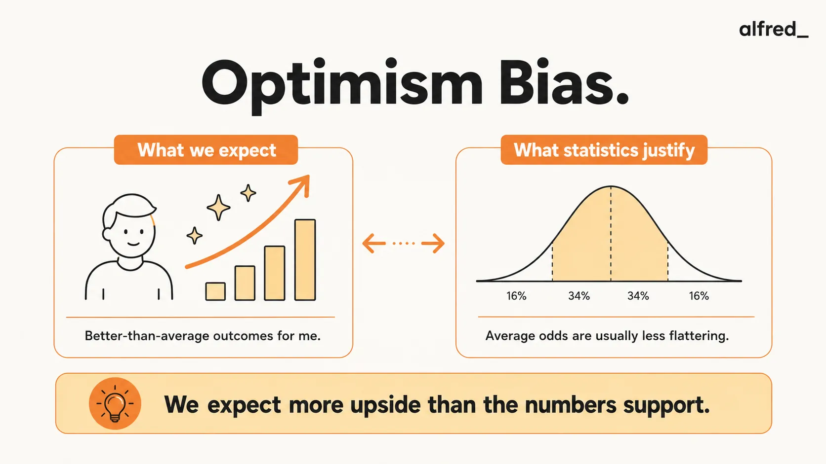 Optimism Bias: we expect better-than-average outcomes for ourselves than the statistics justify.