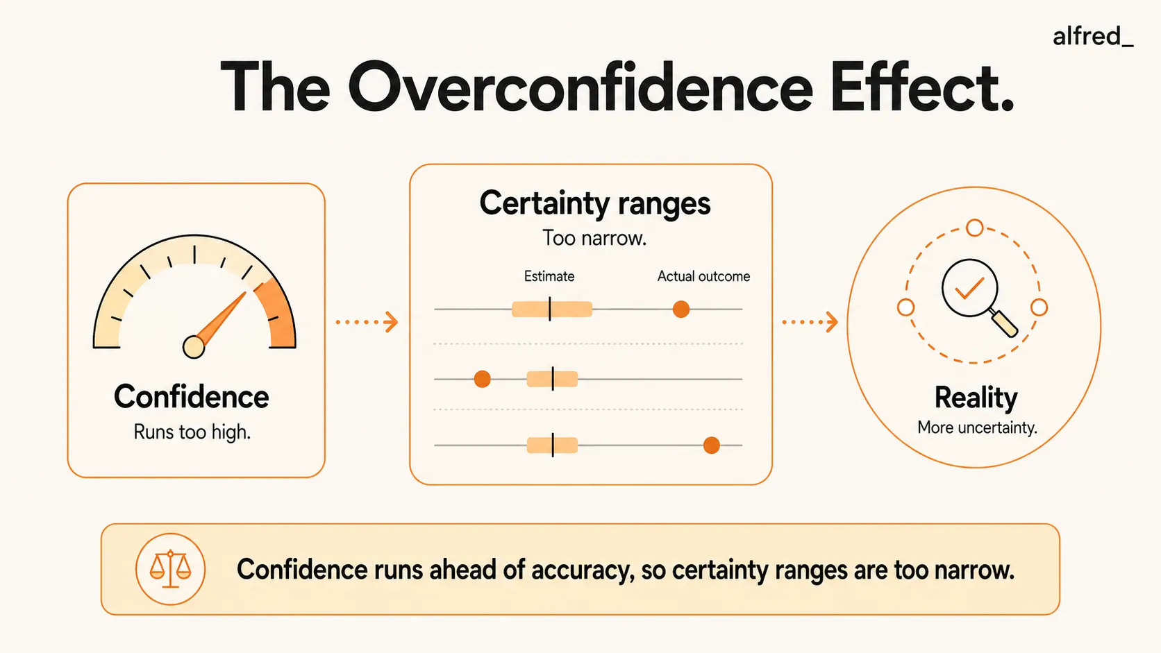The Overconfidence Effect: our confidence is systematically miscalibrated upward, so our certainty ranges are too narrow.