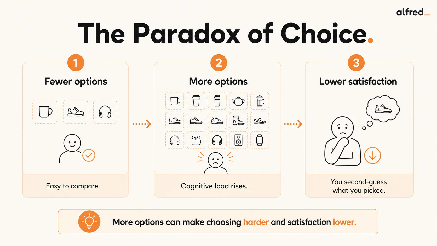 The Paradox of Choice: more options raise cognitive load and lower satisfaction with whatever you pick.