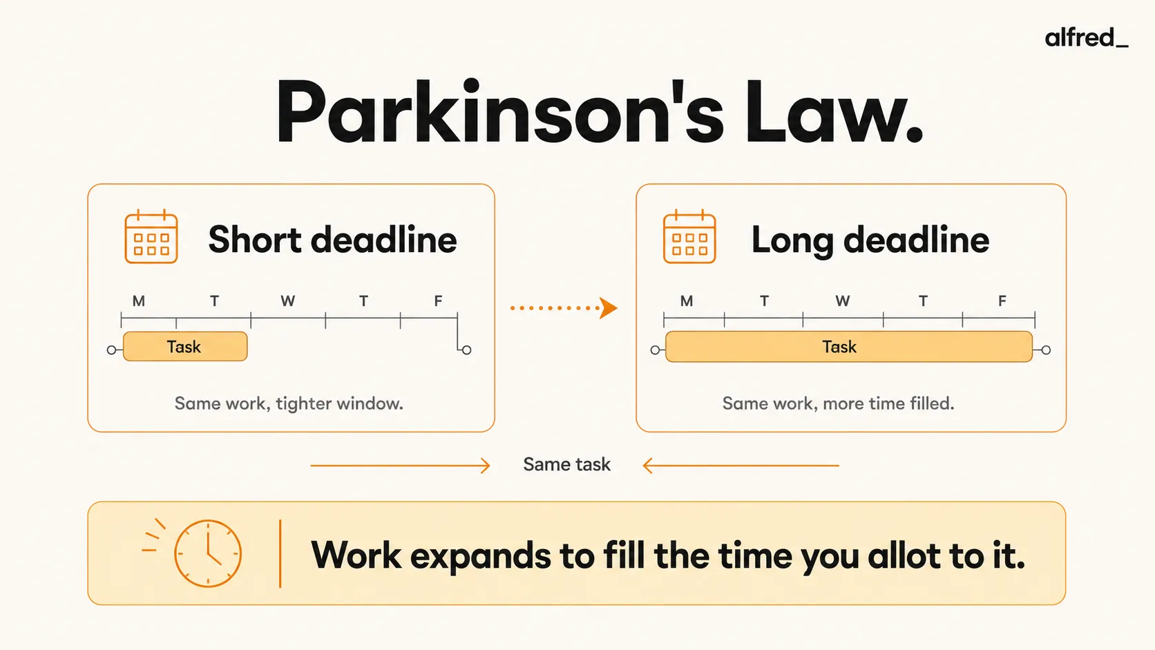 Parkinson's Law: work expands to fill the time you allot to it.