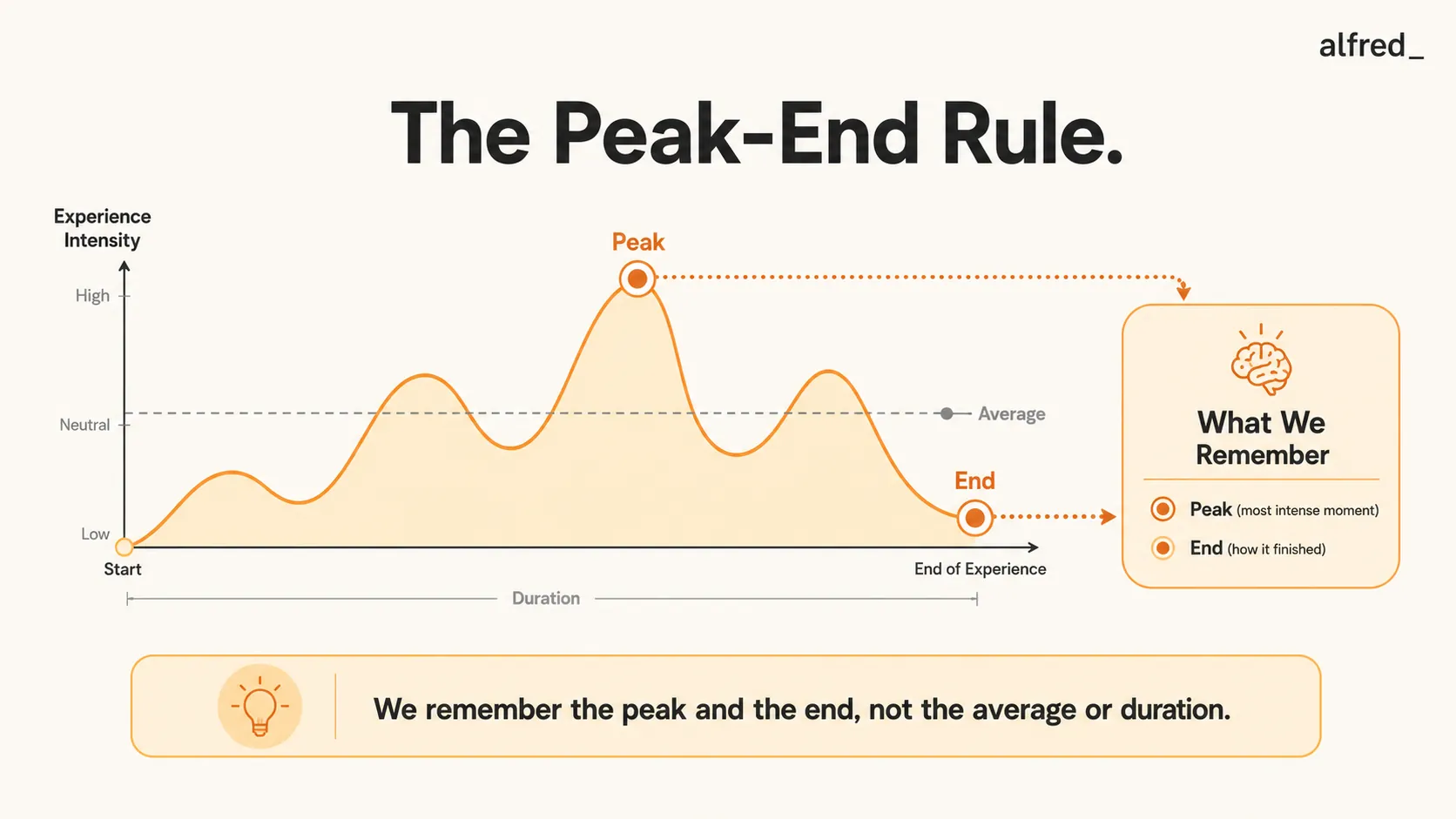 The Peak-End Rule: we remember an experience by its most intense moment and its ending, not its average or duration.