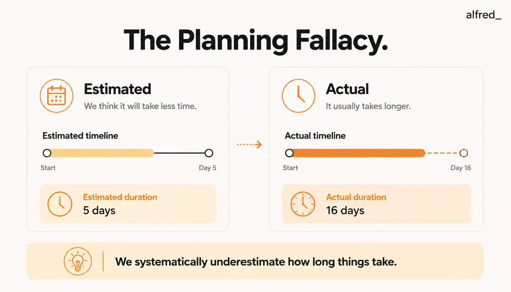 The Planning Fallacy: we systematically underestimate how long things take, shown as an estimated-versus-actual contrast.