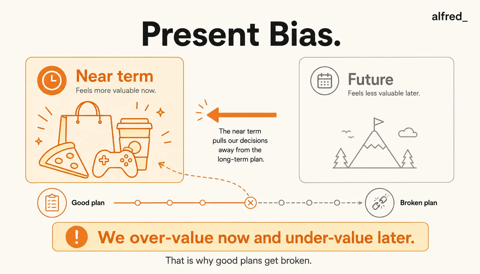 Present Bias: we over-value the near term and under-value the future, which is why good plans get broken.