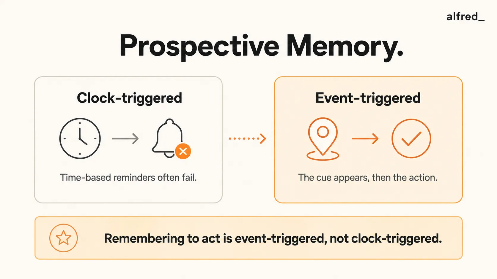 Prospective Memory: remembering to do something is event-triggered, not clock-triggered, which is why time-based reminders often fail.