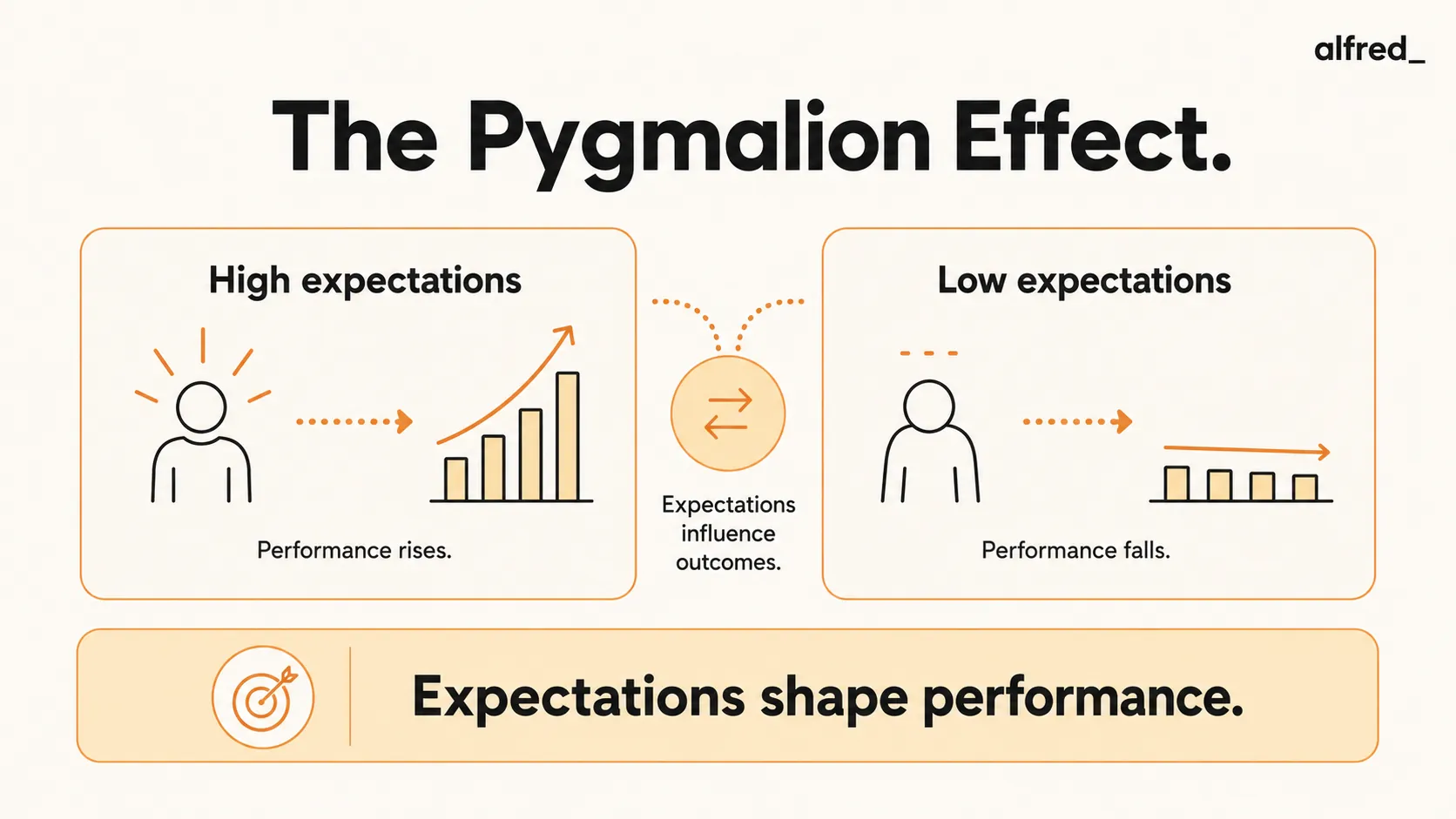 The Pygmalion Effect: the expectations we hold of people shape the performance they actually deliver.