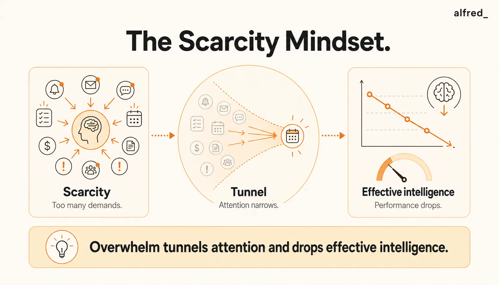 The Scarcity Mindset: overwhelm and scarcity tunnel your attention and measurably drop effective intelligence.