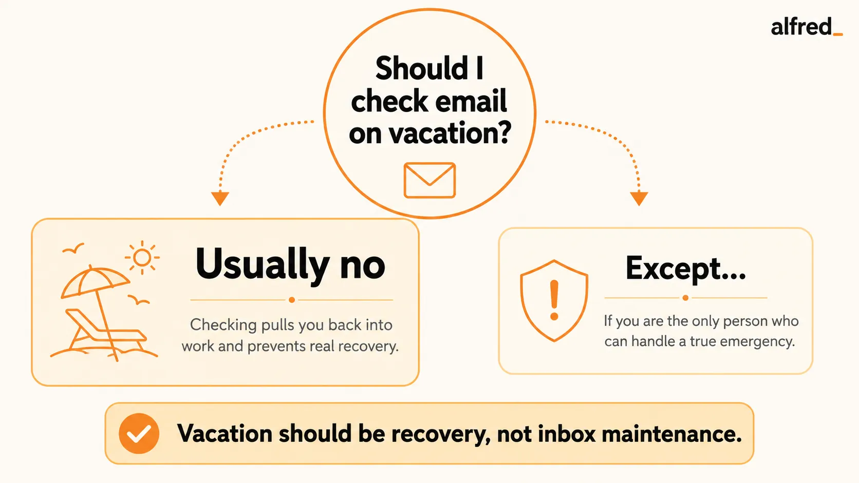 Should I check email on vacation: a dominant usually-no path and one narrow exception path fanning from the question.