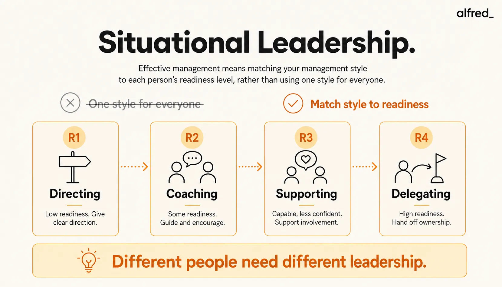 Situational Leadership: matching your management style to each person's readiness level, rather than using one style for everyone.