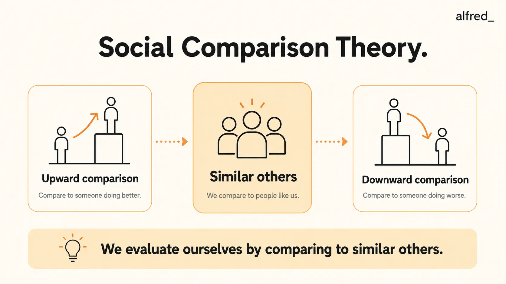 Social Comparison Theory: we evaluate ourselves by comparing to similar others, both upward and downward.