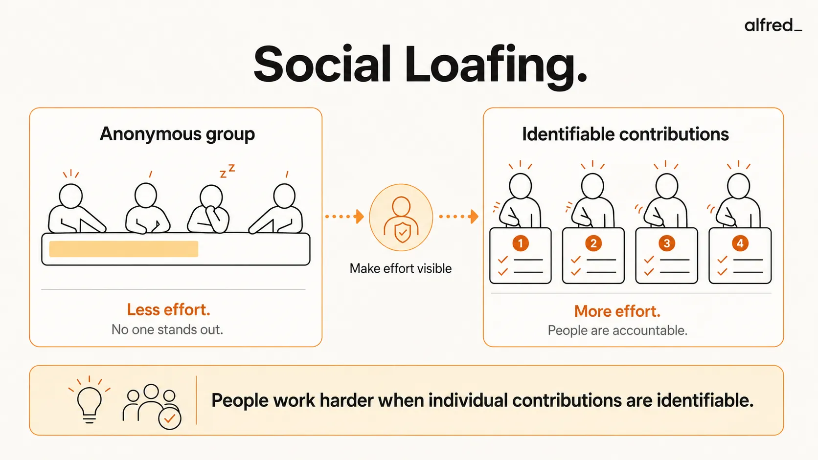 Social Loafing: people put in less effort in a group unless individual contributions are identifiable.