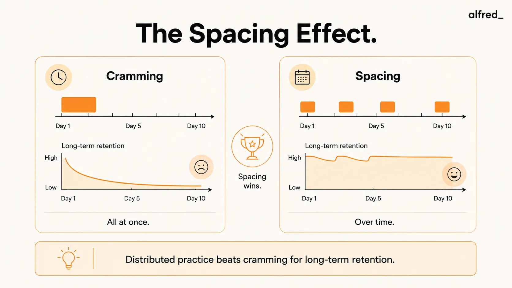 The Spacing Effect: practice distributed over time beats cramming it all at once for long-term retention.