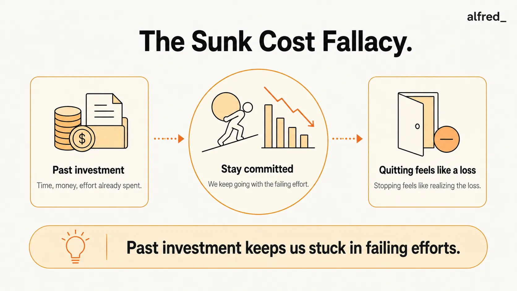 The Sunk Cost Fallacy: past investment wrongly keeps us committed to failing efforts, because quitting feels like realizing a loss.