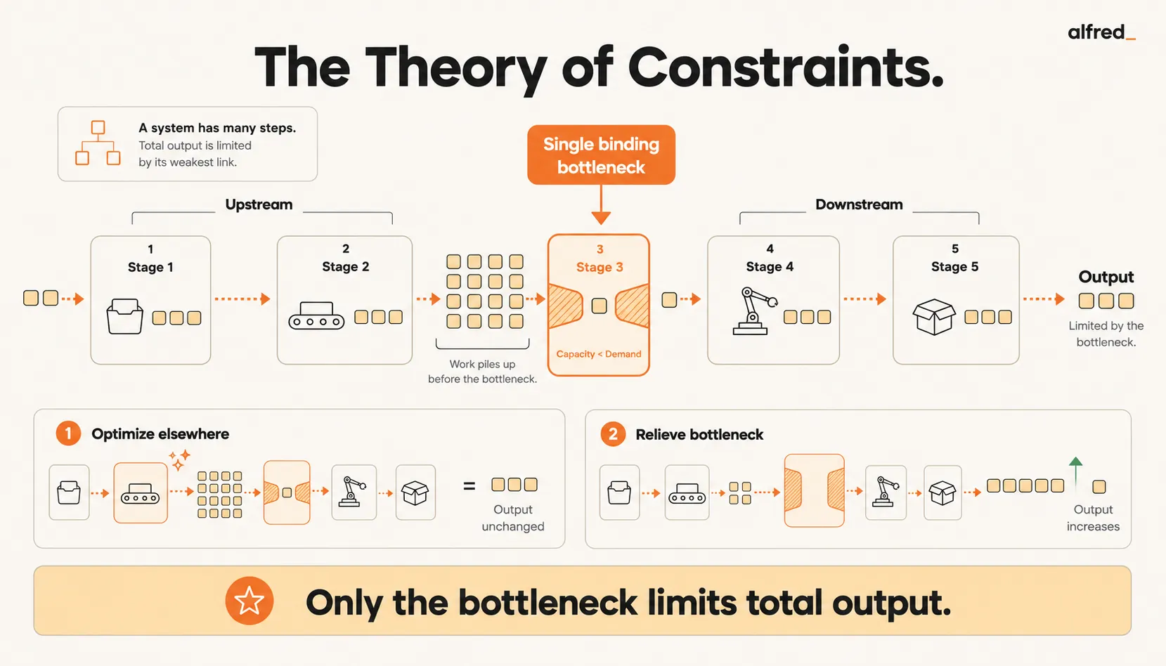 The Theory of Constraints: only the single binding bottleneck limits total output, so optimizing anything else accomplishes nothing.
