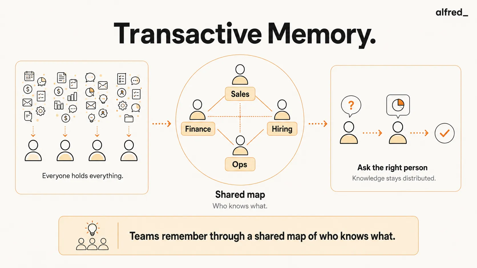 Transactive Memory: a team's shared map of who knows what, so people know whom to ask rather than each holding everything.